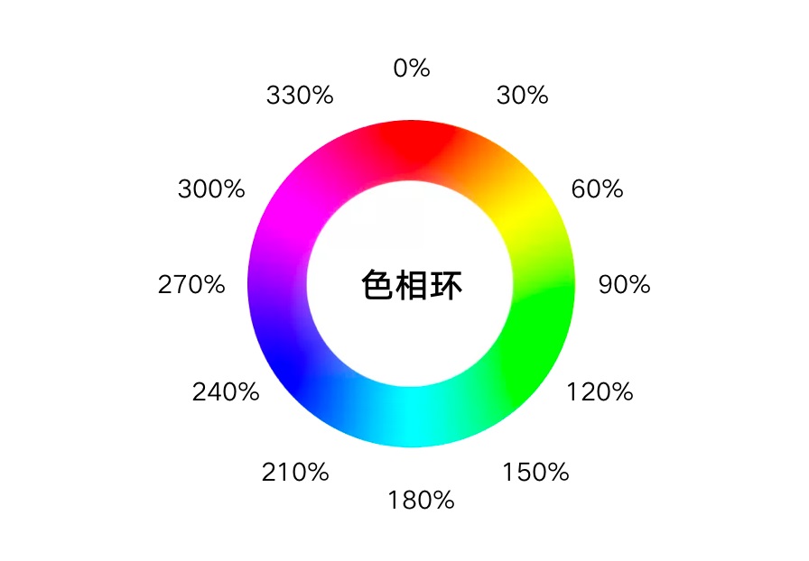 學會HSB色彩模式，讓配色有理有據(jù)！